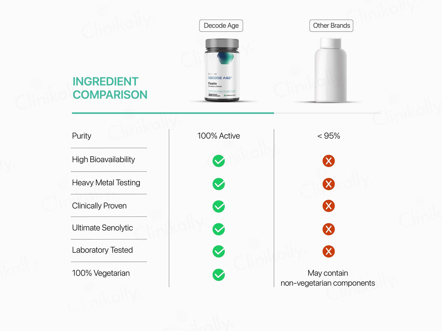 Decode Age Fisetin Vegan Capsule