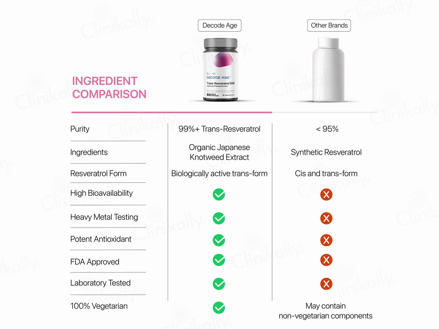 Decode Age Trans-Resveratrol 250 Vegan Capsule