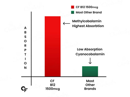 Carbamide Forte Methylcobalamin 1500mcg Tablet